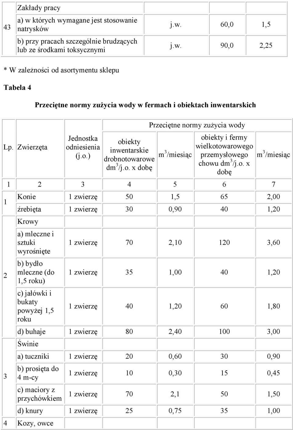 o. x dobę m 3 /miesiąc 2 3 4 5 6 7 Konie zwierzę 50,5 65 2,00 źrebięta zwierzę 30 0,90 40,20 Krowy a) mleczne i sztuki wyrośnięte b) bydło mleczne (do,5 roku) c) jałówki i bukaty powyżej,5 roku