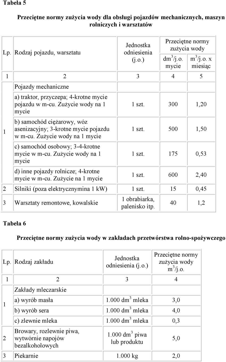 Zużycie wody na mycie d) inne pojazdy rolnicze; 4-krotne mycie w m-cu. Zużycie na mycie szt. 300,20 szt. 500,50 szt. 75 0,53 szt. 600 2,40 2 Silniki (poza elektrycznymina kw) szt.