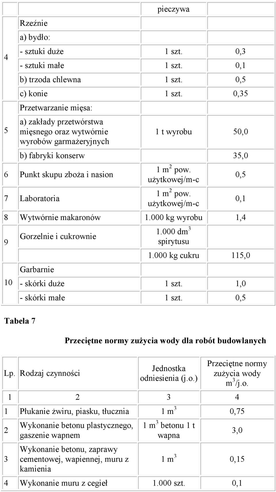 użytkowej/m-c m 2 pow. użytkowej/m-c 8 Wytwórnie makaronów.000 kg wyrobu,4 9 0 Tabela 7 Gorzelnie i cukrownie Garbarnie.000 dm 3 spirytusu 0,5 0,.000 kg cukru 5,0 - skórki duże szt.