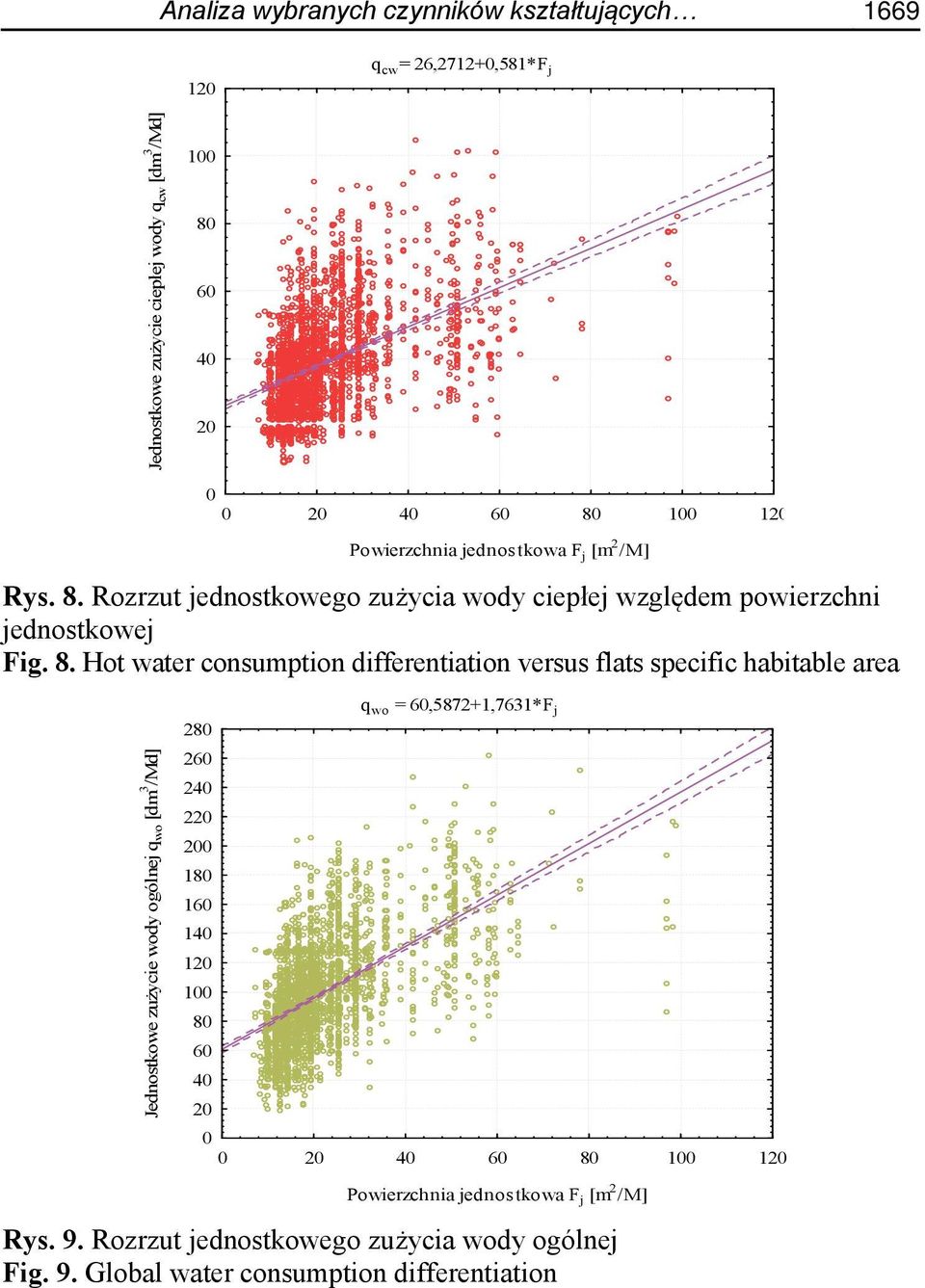 Rozrzut jednostkowego zużycia wody ciepłej względem powierzchni jednostkowej Fig. 8.