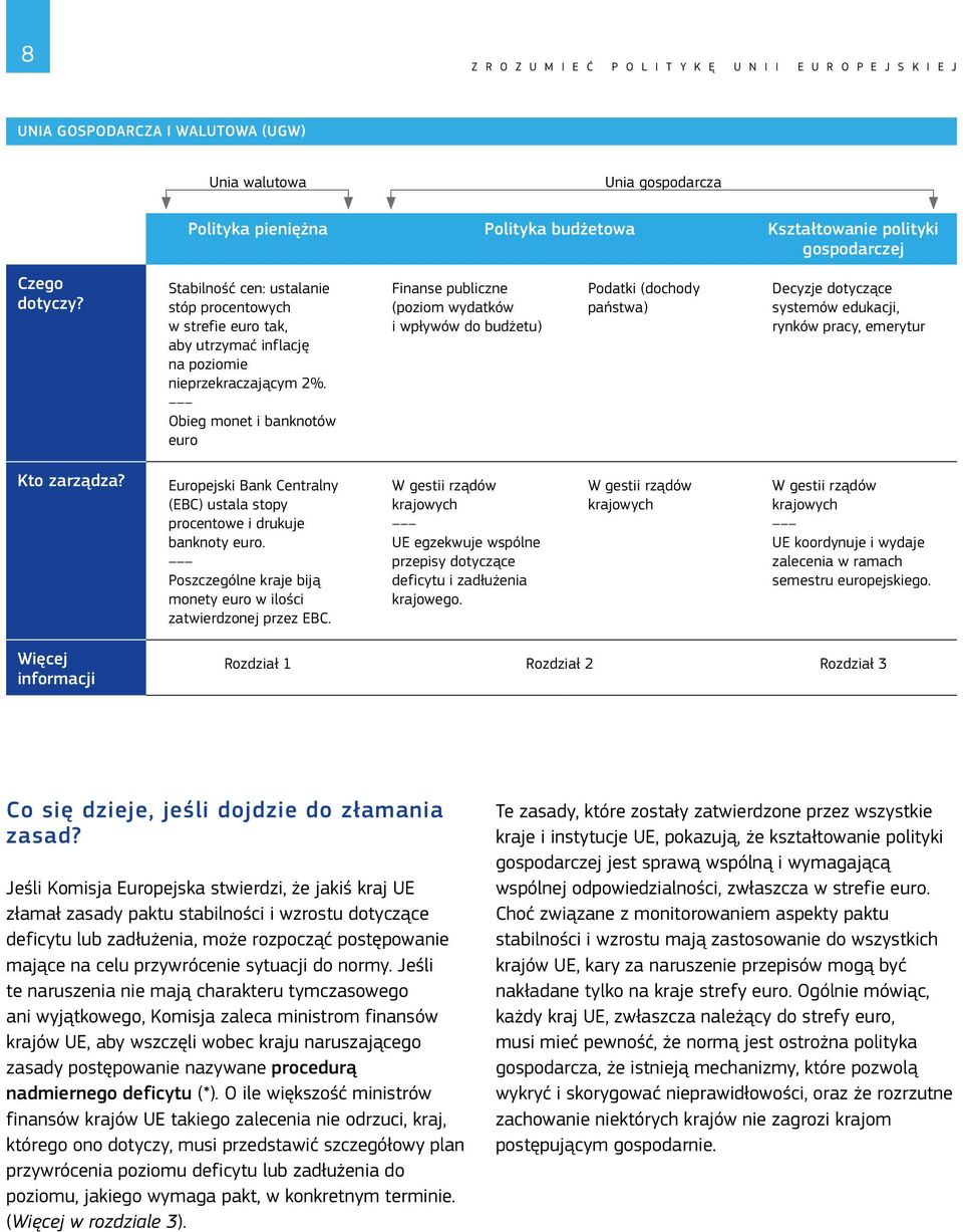 Obieg monet i banknotów euro Finanse publiczne (poziom wydatków i wpływów do budżetu) Podatki (dochody państwa) Decyzje dotyczące systemów edukacji, rynków pracy, emerytur Kto zarządza?