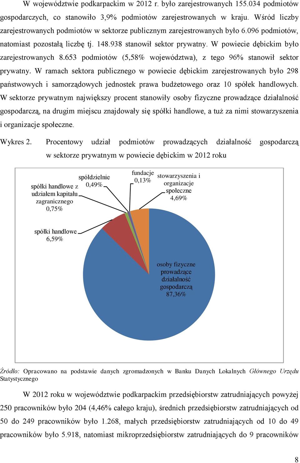 W powiecie dębickim było zarejestrowanych 8.653 podmiotów (5,58% województwa), z tego 96% stanowił sektor prywatny.