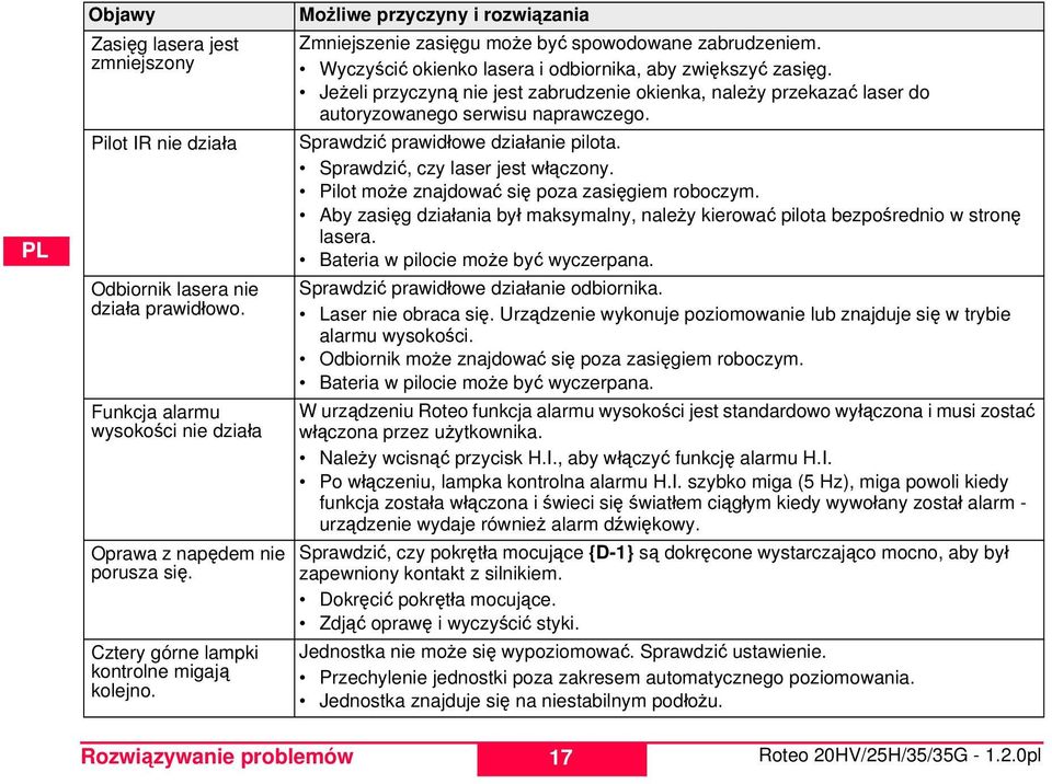 Jeżeli przyczyną nie jest zabrudzenie okienka, należy przekazać laser do autoryzowanego serwisu naprawczego. Sprawdzić prawidłowe działanie pilota. Sprawdzić, czy laser jest włączony.