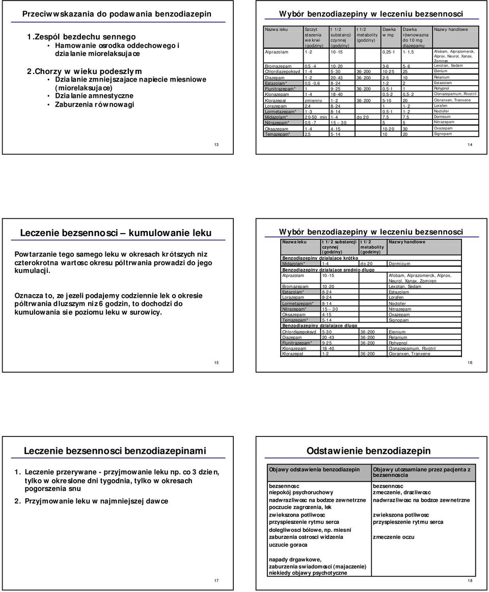 we krwi t 1/2 substancji czynnej t 1/2 metabolity Dawka w mg Dawka równowazna do 10 mg diazepamu Nazwy handlowe Alprazolam 12 1015 0,251 1 1,5 Afobam, Alprazomerck, Alprox, Neurol, Xanax, Zomiren