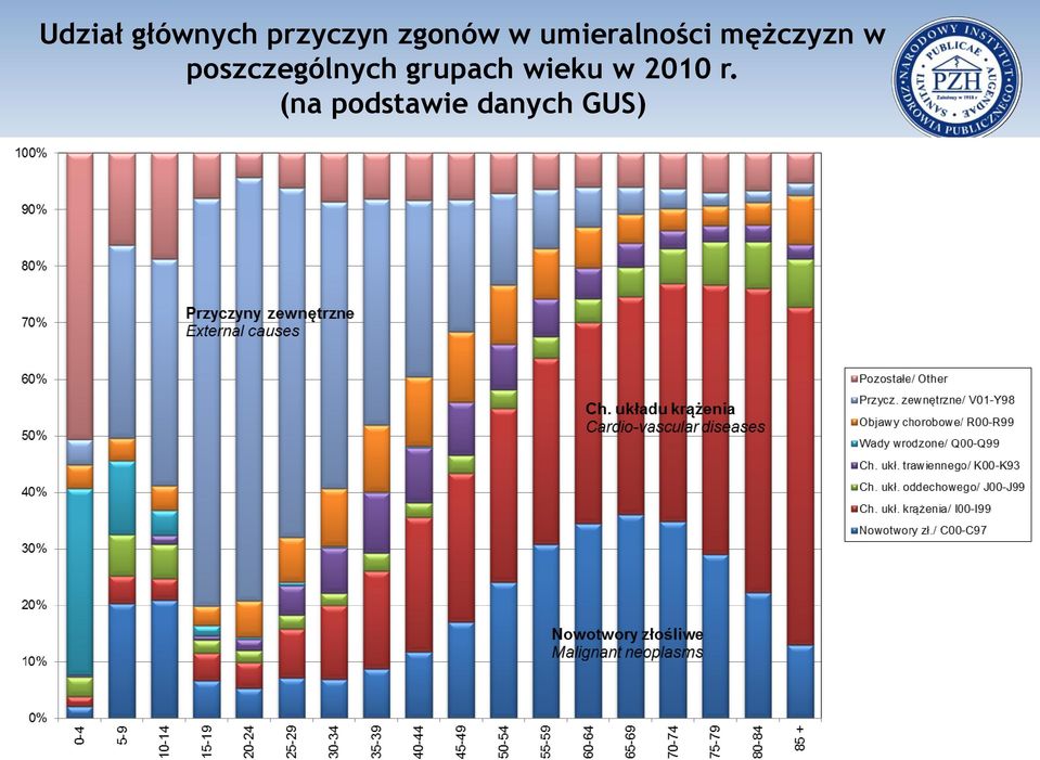 w poszczególnych grupach wieku