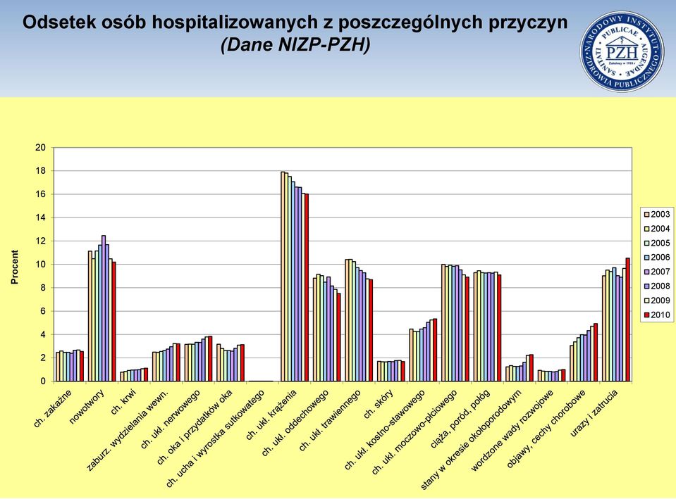 przyczyn (Dane NIZP-PZH) 20 18 16 14