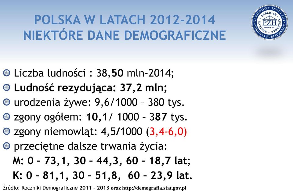 zgony niemowląt: 4,5/1000 (3,4-6,0) przeciętne dalsze trwania życia: M: 0 73,1, 30 44,3, 60 18,7