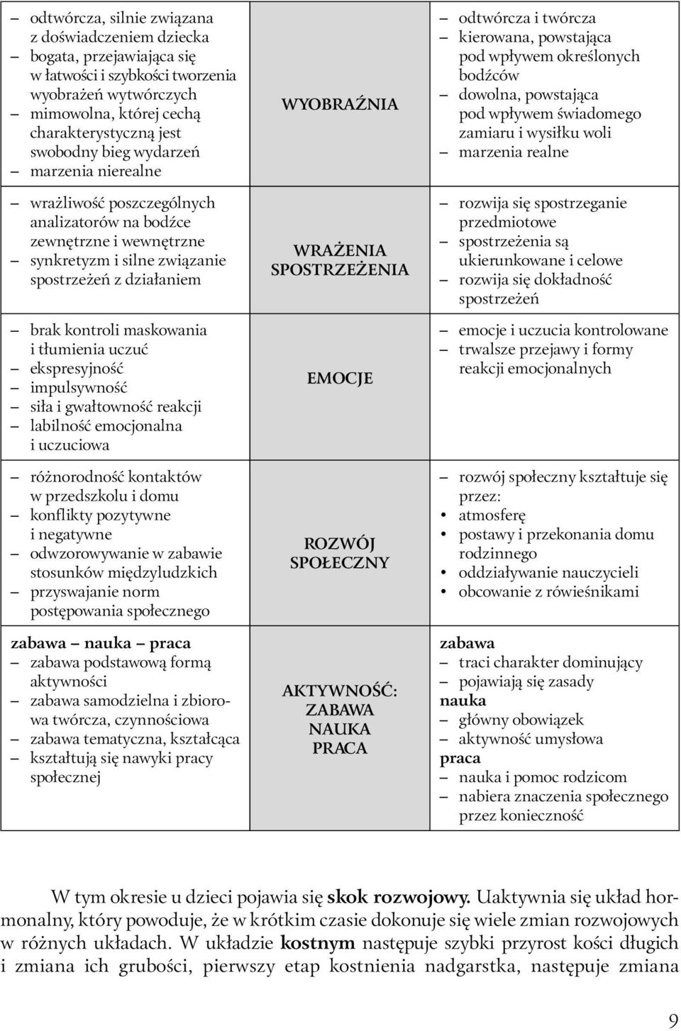 ekspresyjność impulsywność siła i gwałtowność reakcji labilność emocjonalna i uczuciowa różnorodność kontaktów w przedszkolu i domu konflikty pozytywne i negatywne odwzorowywanie w zabawie stosunków