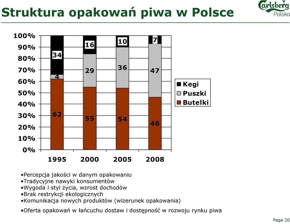 nawyki konsumentów Wygoda i styl życia, wzrost dochodów Brak restrykcji ekologicznych Komunikacja