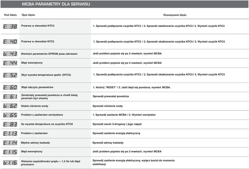 Wymieñ czujnik NTC5 Wartoœci parametrów EPROM poza zakresem Jeœli problem pojawia siê po 2 resetach, wymieñ MCBA B³¹d wewnêtrzny Jeœli problem pojawia siê po 2 resetach, wymieñ MCBA Zbyt wysoka