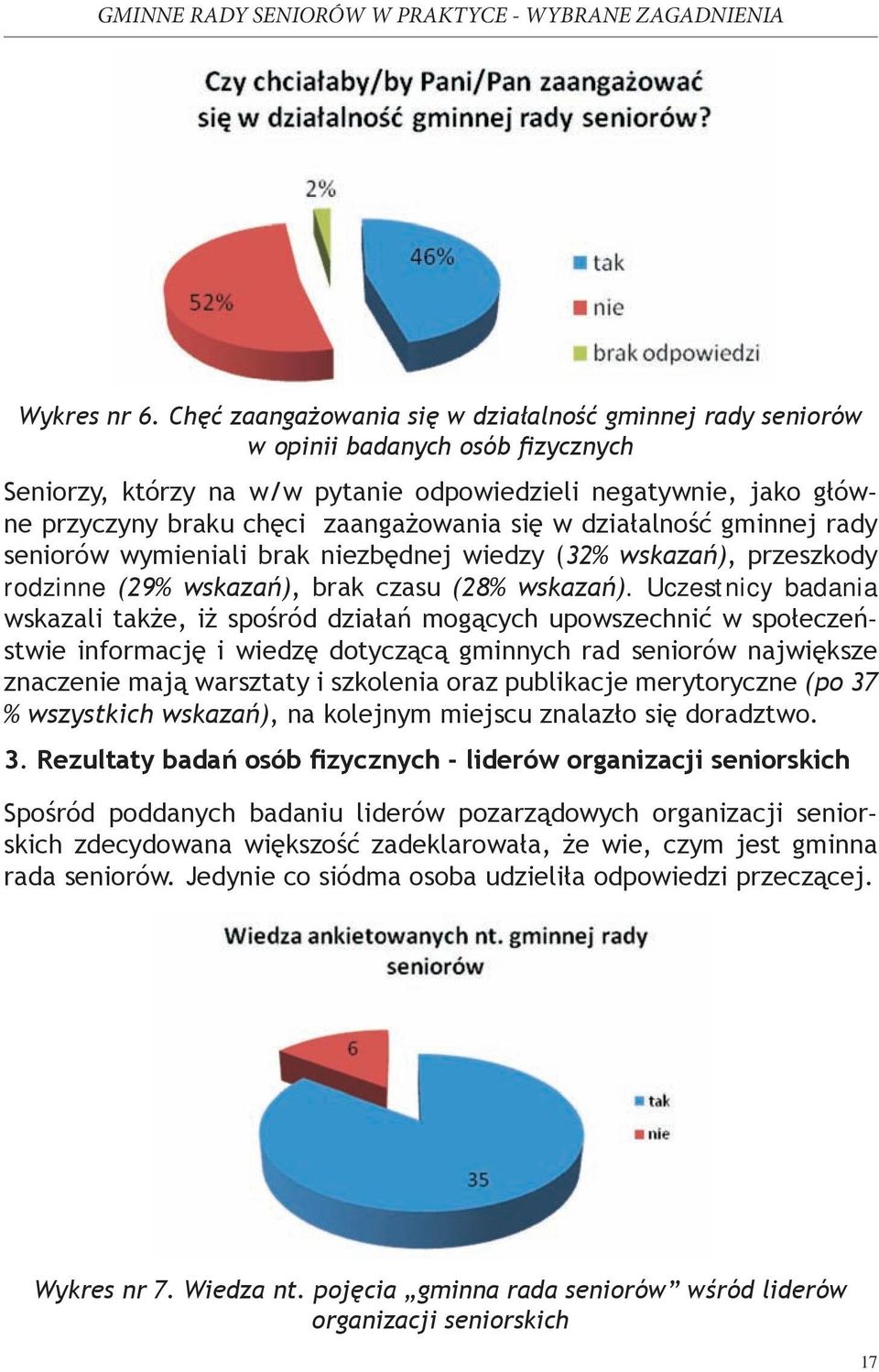 się w działalność gminnej rady seniorów wymieniali brak niezbędnej wiedzy (32% wskazań), przeszkody rodzinne (29% wskazań), brak czasu (28% wskazań).