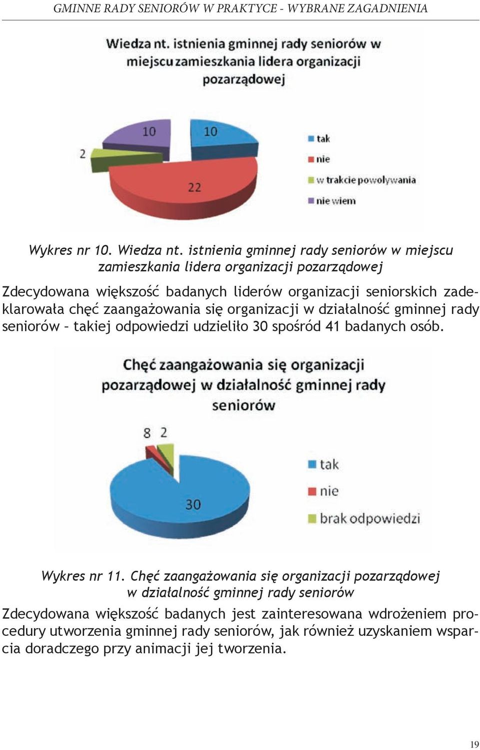 seniorskich zadeklarowała chęć zaangażowania się organizacji w działalność gminnej rady seniorów takiej odpowiedzi udzieliło 30 spośród 41 badanych