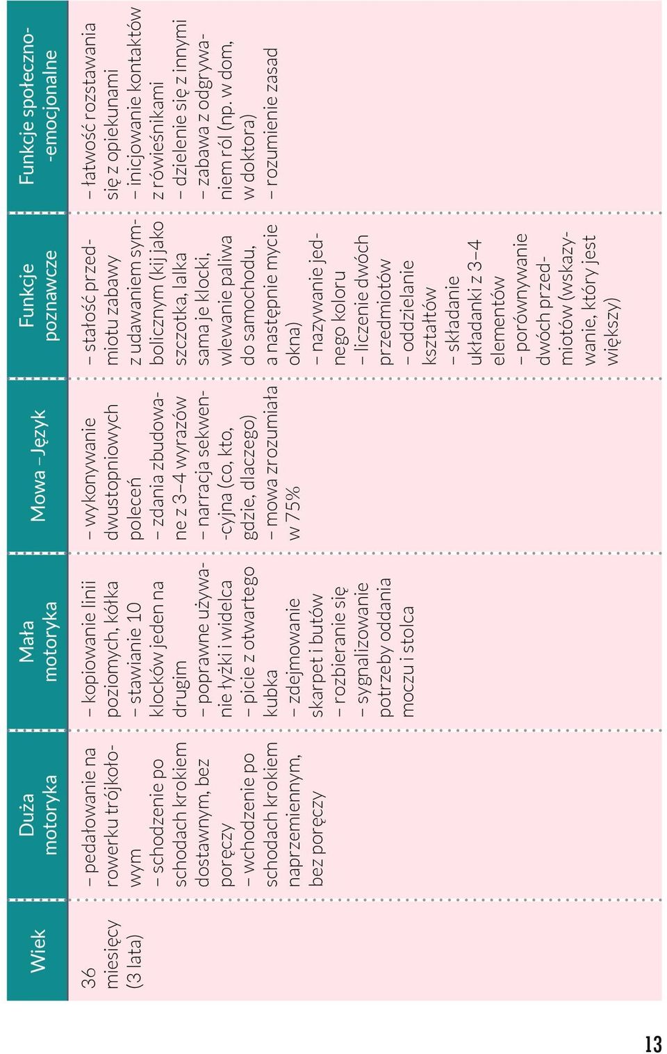potrzeby oddania moczu i stolca Mowa Język wykonywanie dwustopniowych poleceń zdania zbudowane z 3 4 wyrazów narracja sekwen- -cyjna (co, kto, gdzie, dlaczego) mowa zrozumiała w 75% Funkcje poznawcze