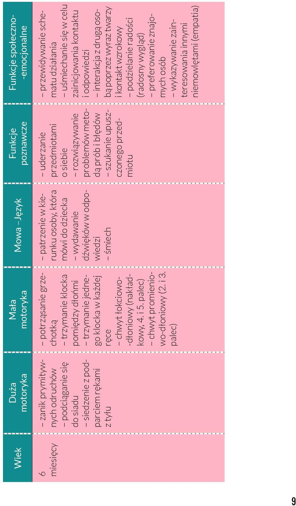 palec) Mowa Język patrzenie w kierunku osoby, która mówi do dziecka wydawanie dźwięków w odpowiedzi śmiech Funkcje poznawcze uderzanie przedmiotami o siebie rozwiązywanie problemów metodą prób i