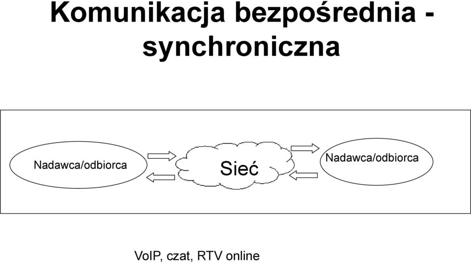 Nadawca/odbiorca Sieć