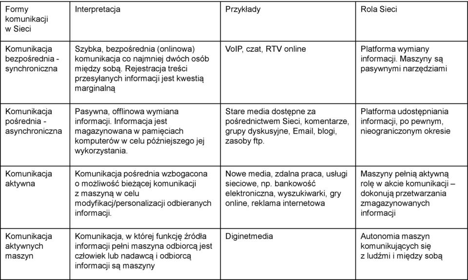 Maszyny są pasywnymi narzędziami Komunikacja pośrednia - asynchroniczna Pasywna, offlinowa wymiana informacji.