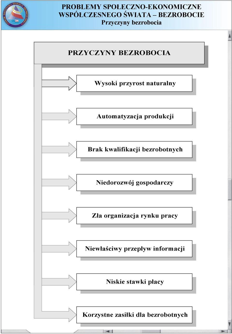 Niedorozwój gospodarczy Zła organizacja rynku pracy Niewłaściwy