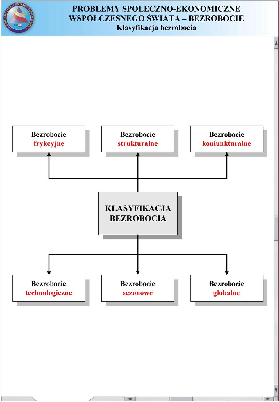 koniunkturalne KLASYFIKACJA BEZROBOCIA