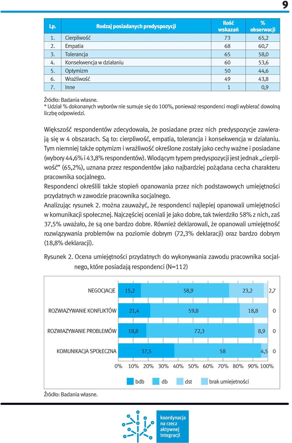 Większość respondentów zdecydowała, że posiadane przez nich predyspozycje zawierają się w 4 obszarach. Są to: cierpliwość, empatia, tolerancja i konsekwencja w działaniu.