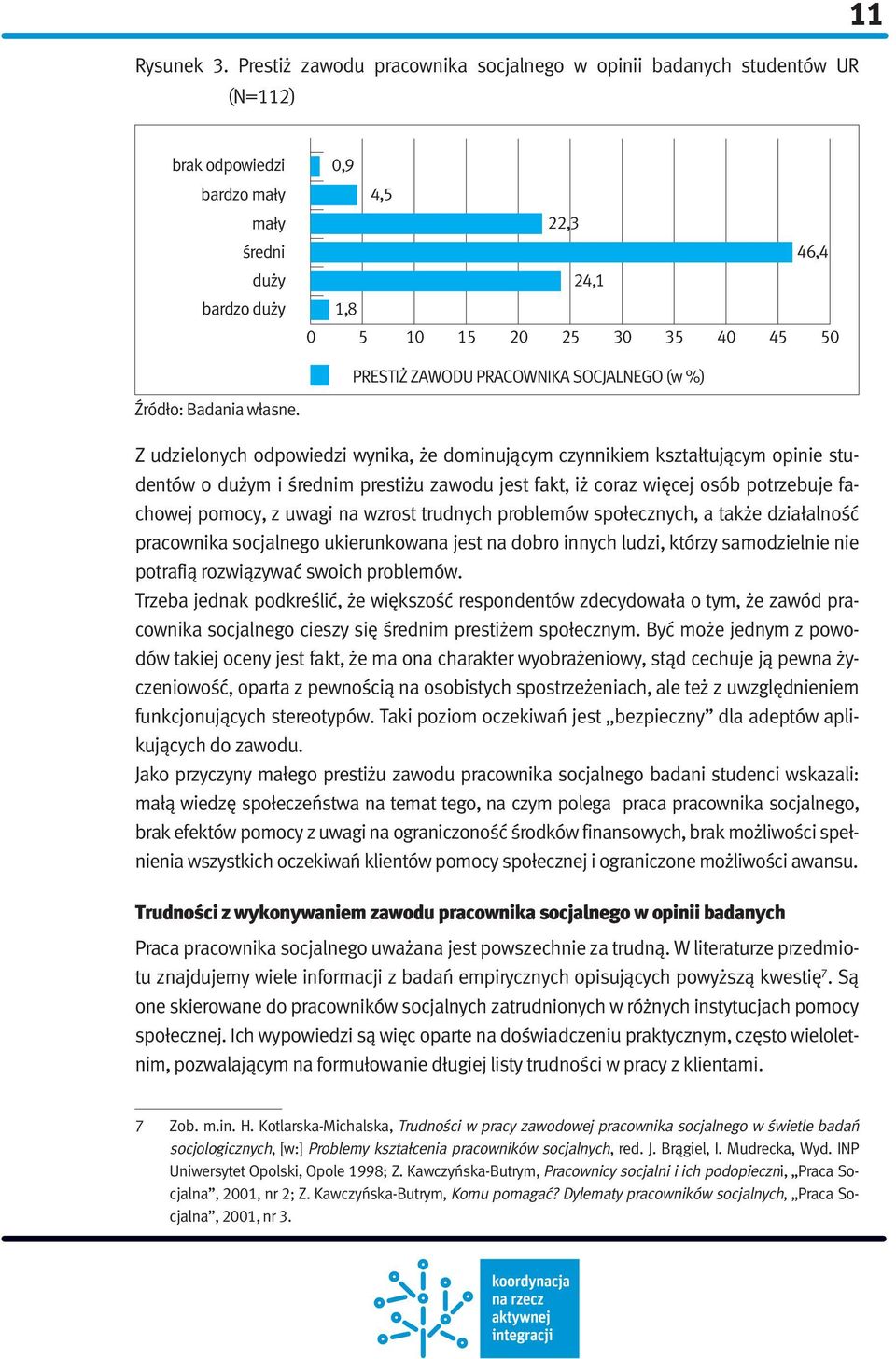 PRESTIŻ ZAWODU PRACOWNIKA SOCJALNEGO (w %) Źródło: Badania własne.