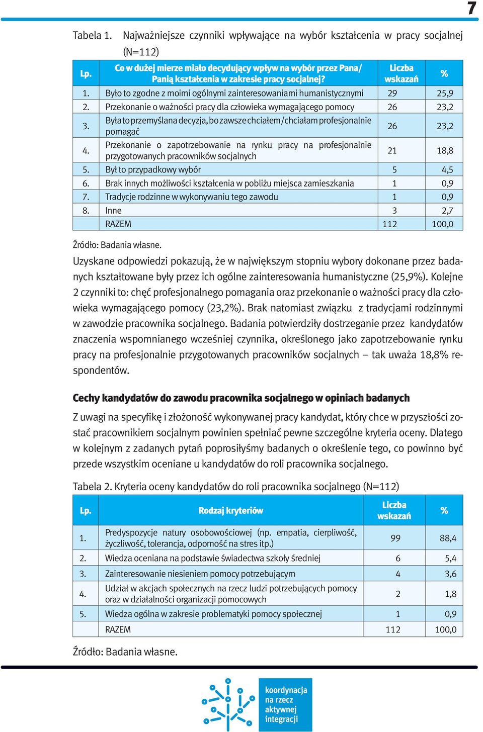 Liczba wskazań 1. Było to zgodne z moimi ogólnymi zainteresowaniami humanistycznymi 29 25,9 2. Przekonanie o ważności pracy dla człowieka wymagającego pomocy 26 23,2 3.