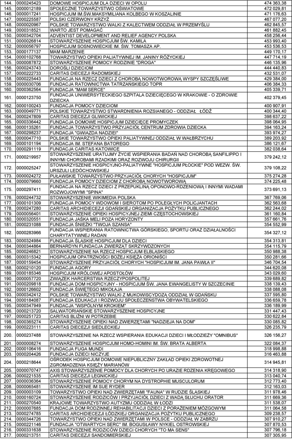 0000342704 ADVENTIST DEVELOPMENT AND RELIEF AGENCY POLSKA 458 256,44 151. 0000026814 STOWARZYSZENIE HOSPICJUM ŚW. KAMILA 453 993,40 152. 0000056797 HOSPICJUM SOSNOWIECKIE IM. ŚW. TOMASZA AP.