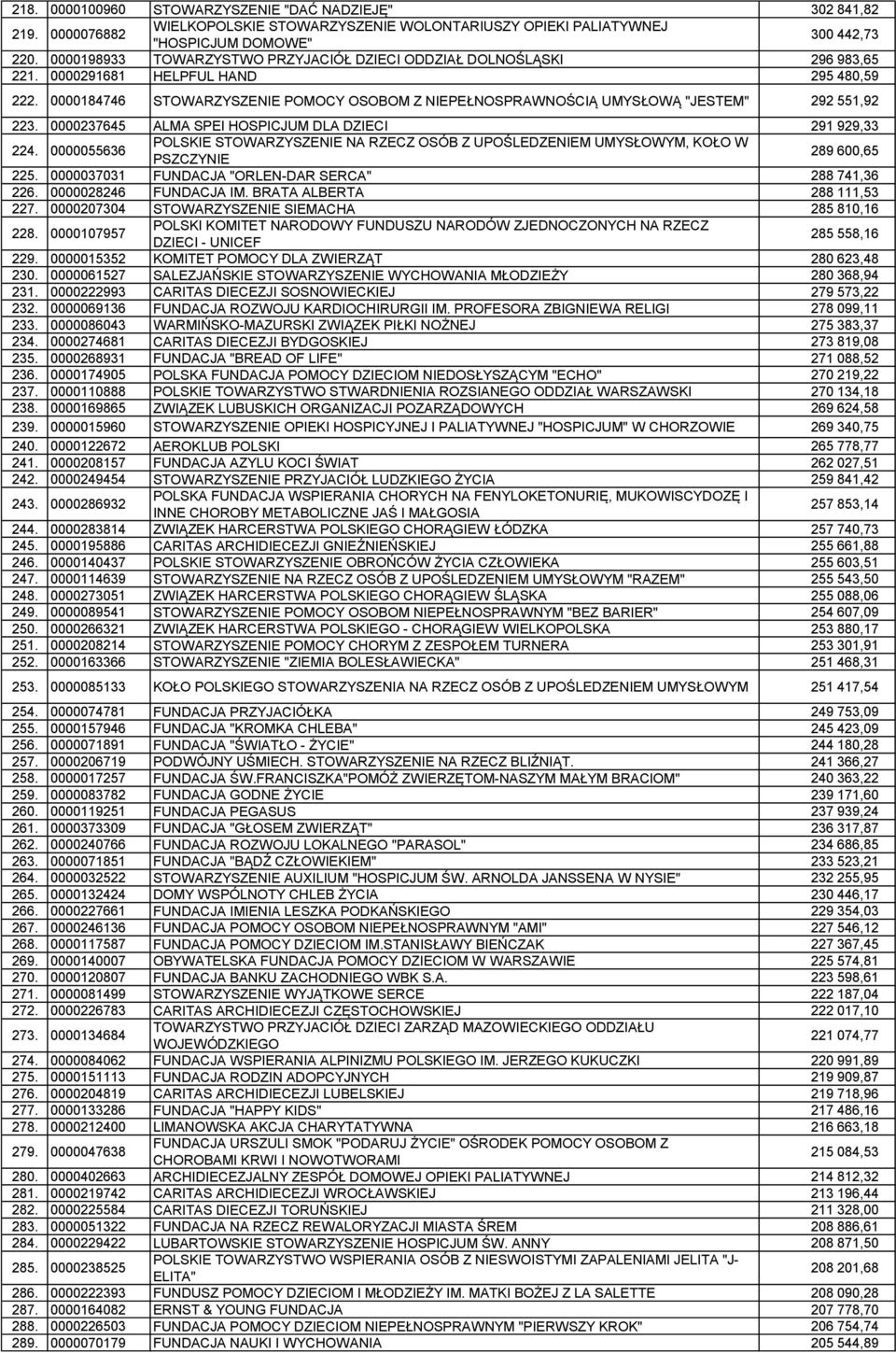 0000184746 STOWARZYSZENIE POMOCY OSOBOM Z NIEPEŁNOSPRAWNOŚCIĄ UMYSŁOWĄ "JESTEM" 292 551,92 223. 0000237645 ALMA SPEI HOSPICJUM DLA DZIECI 291 929,33 224.