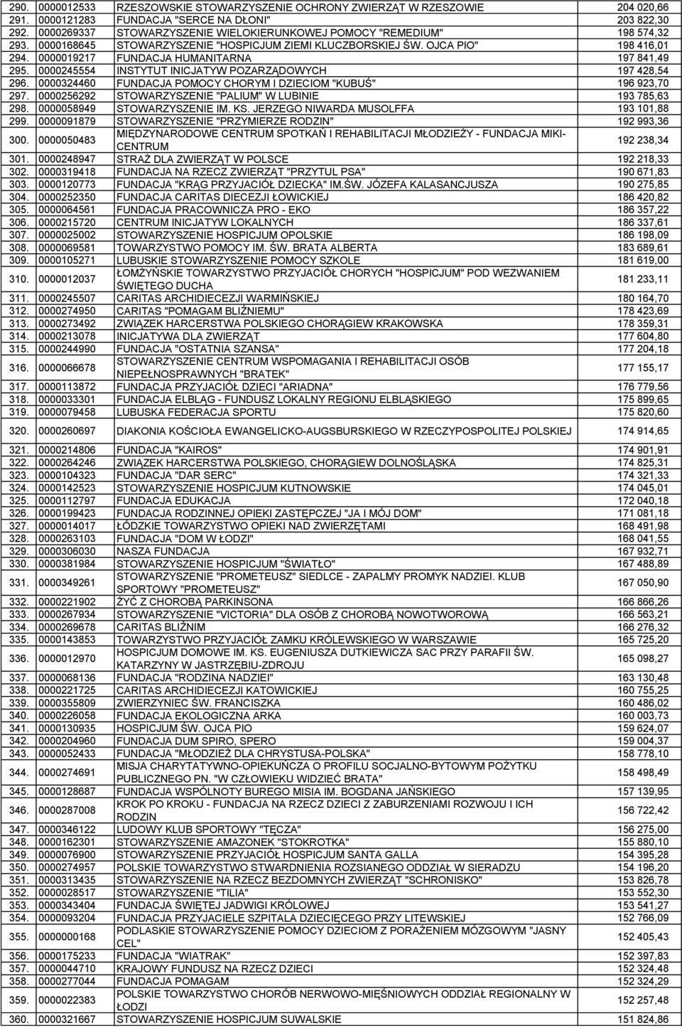 0000019217 FUNDACJA HUMANITARNA 197 841,49 295. 0000245554 INSTYTUT INICJATYW POZARZĄDOWYCH 197 428,54 296. 0000324460 FUNDACJA POMOCY CHORYM I DZIECIOM "KUBUŚ" 196 923,70 297.