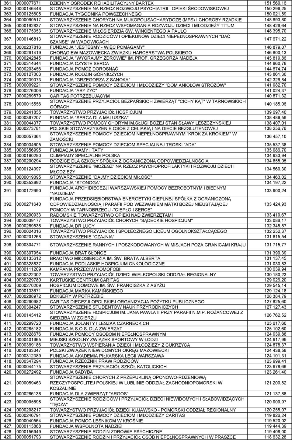 0000162837 STOWARZYSZENIE NA RZECZ WSPOMAGANIA ROZWOJU DZIECI I MŁODZIEŻY TITUM 148 429,64 366. 0000175353 STOWARZYSZENIE MIŁOSIERDZIA ŚW. WINCENTEGO A PAULO 148 395,70 367.