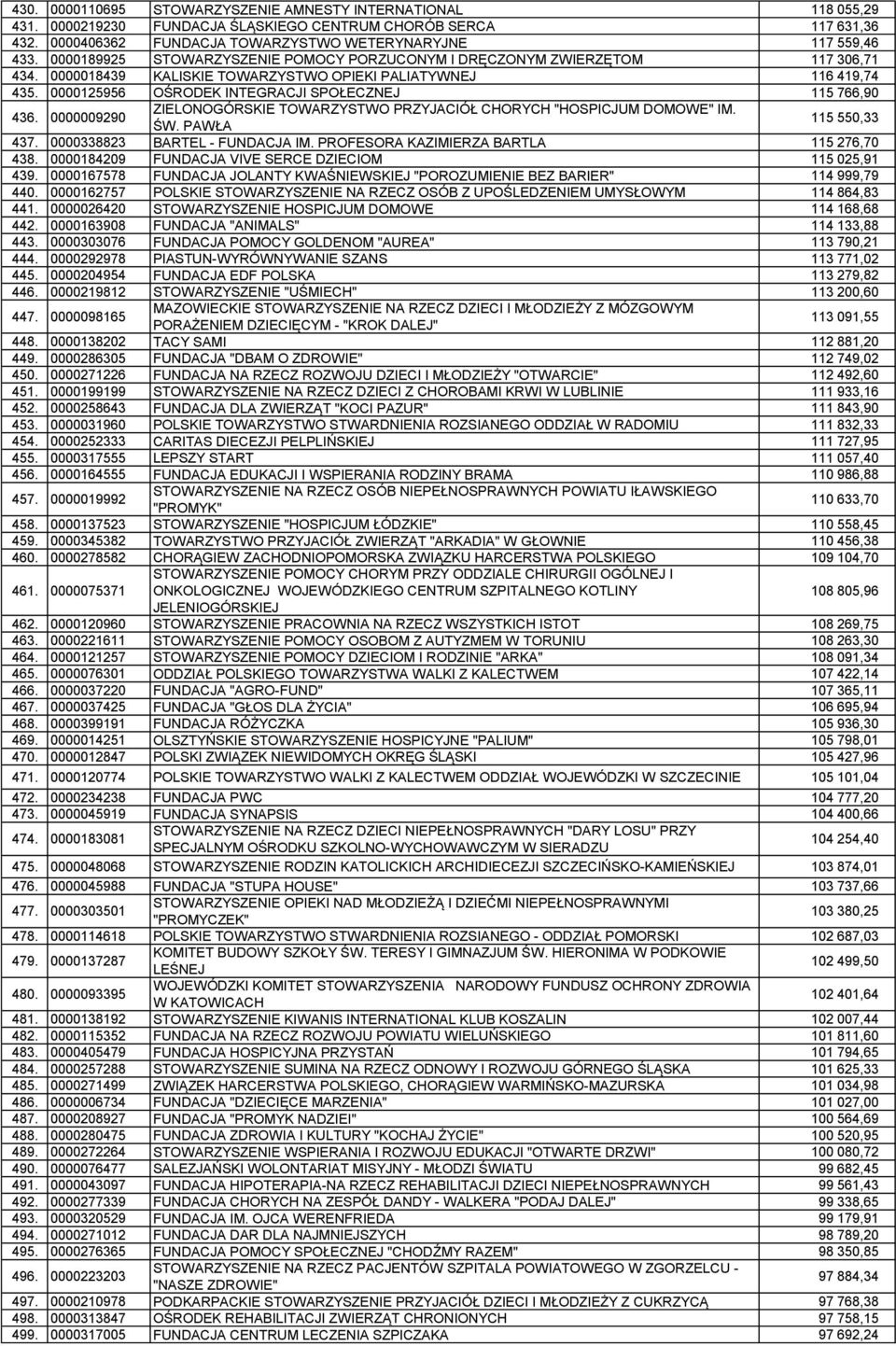 0000125956 OŚRODEK INTEGRACJI SPOŁECZNEJ 115 766,90 436. 0000009290 ZIELONOGÓRSKIE TOWARZYSTWO PRZYJACIÓŁ CHORYCH "HOSPICJUM DOMOWE" IM. ŚW. PAWŁA 115 550,33 437. 0000338823 BARTEL - FUNDACJA IM.