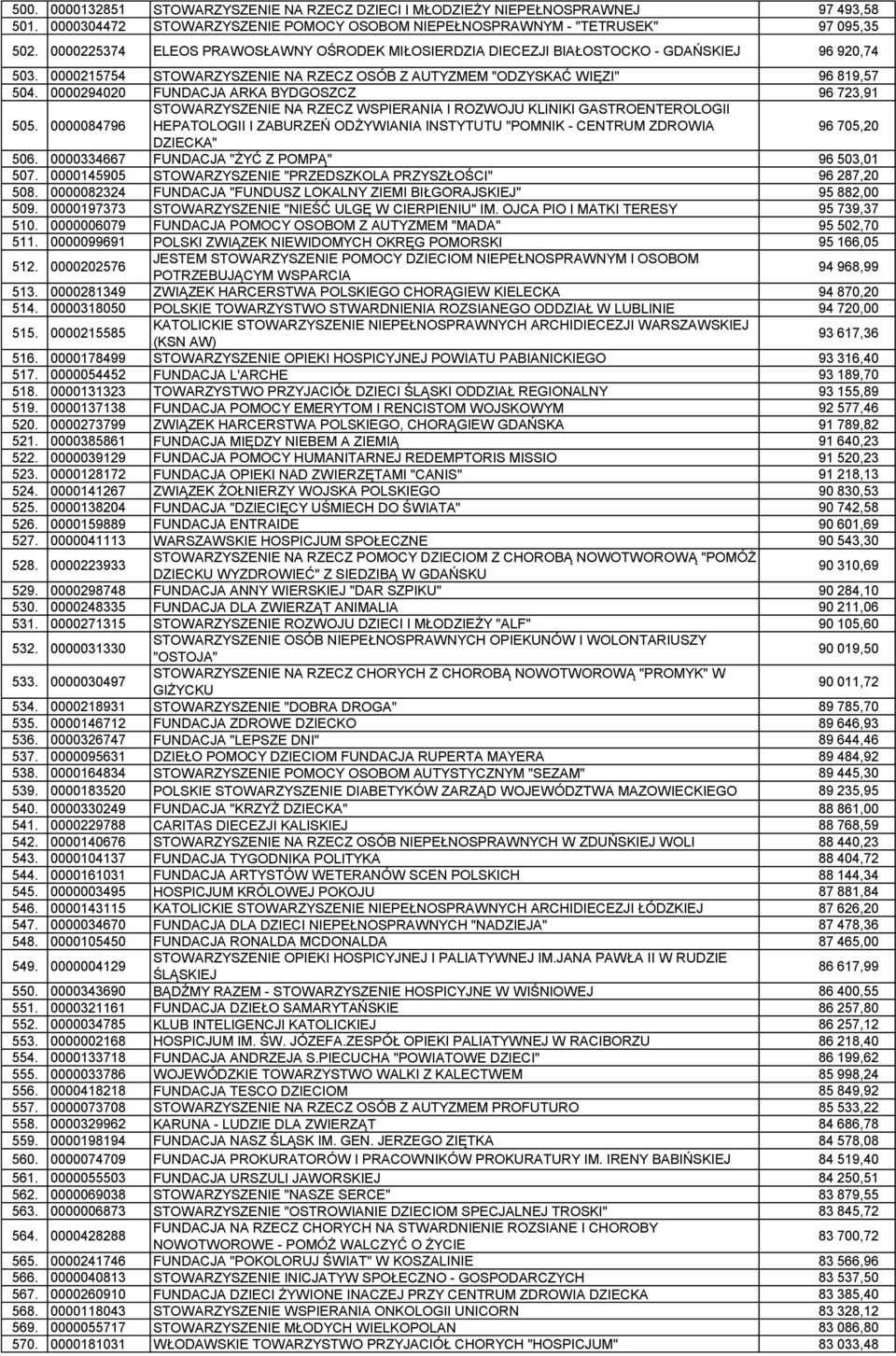 0000294020 FUNDACJA ARKA BYDGOSZCZ 96 723,91 505.