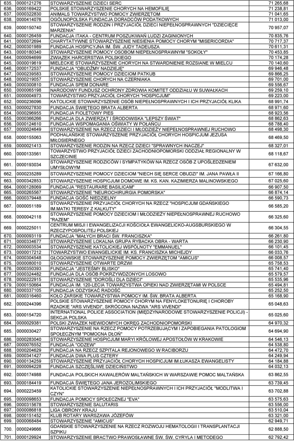 0000126459 FUNDACJA ITAKA - CENTRUM POSZUKIWAŃ LUDZI ZAGINIONYCH 70 835,76 641. 0000072694 CHARYTATYWNE STOWARZYSZENIE NIESIENIA POMOCY CHORYM "MISERICORDIA" 70 717,37 642.