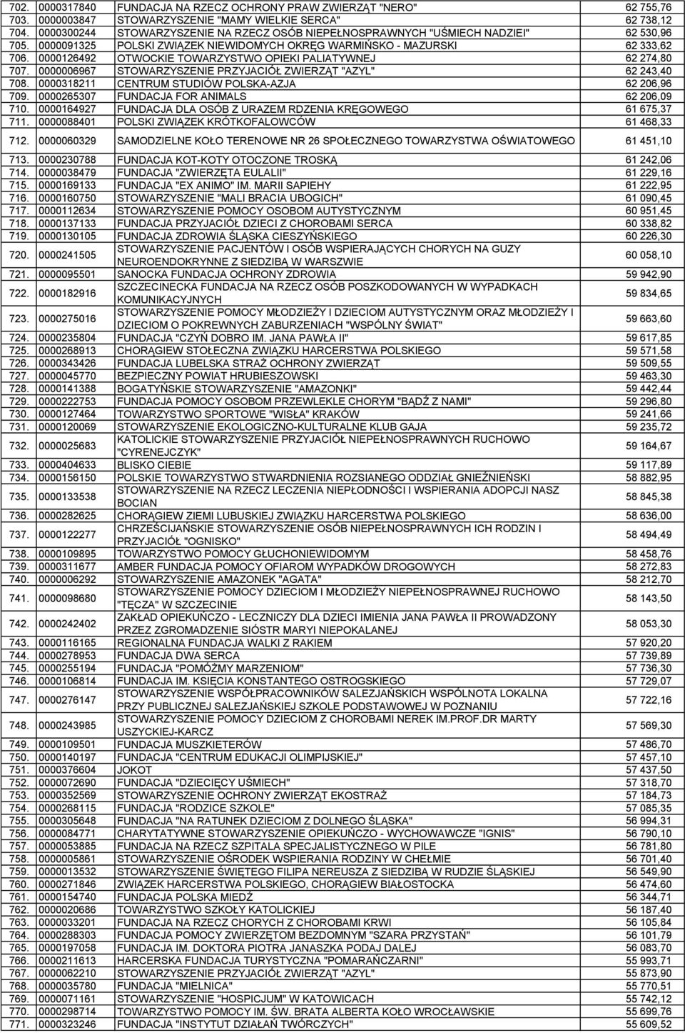 0000126492 OTWOCKIE TOWARZYSTWO OPIEKI PALIATYWNEJ 62 274,80 707. 0000006967 STOWARZYSZENIE PRZYJACIÓŁ ZWIERZĄT "AZYL" 62 243,40 708. 0000318211 CENTRUM STUDIÓW POLSKA-AZJA 62 206,96 709.