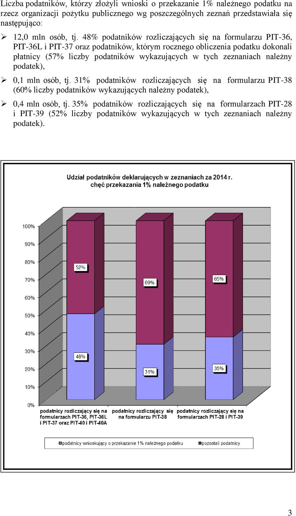 48% podatników rozliczających się na formularzu PIT-36, PIT-36L i PIT-37 oraz podatników, którym rocznego obliczenia podatku dokonali płatnicy (57% liczby podatników