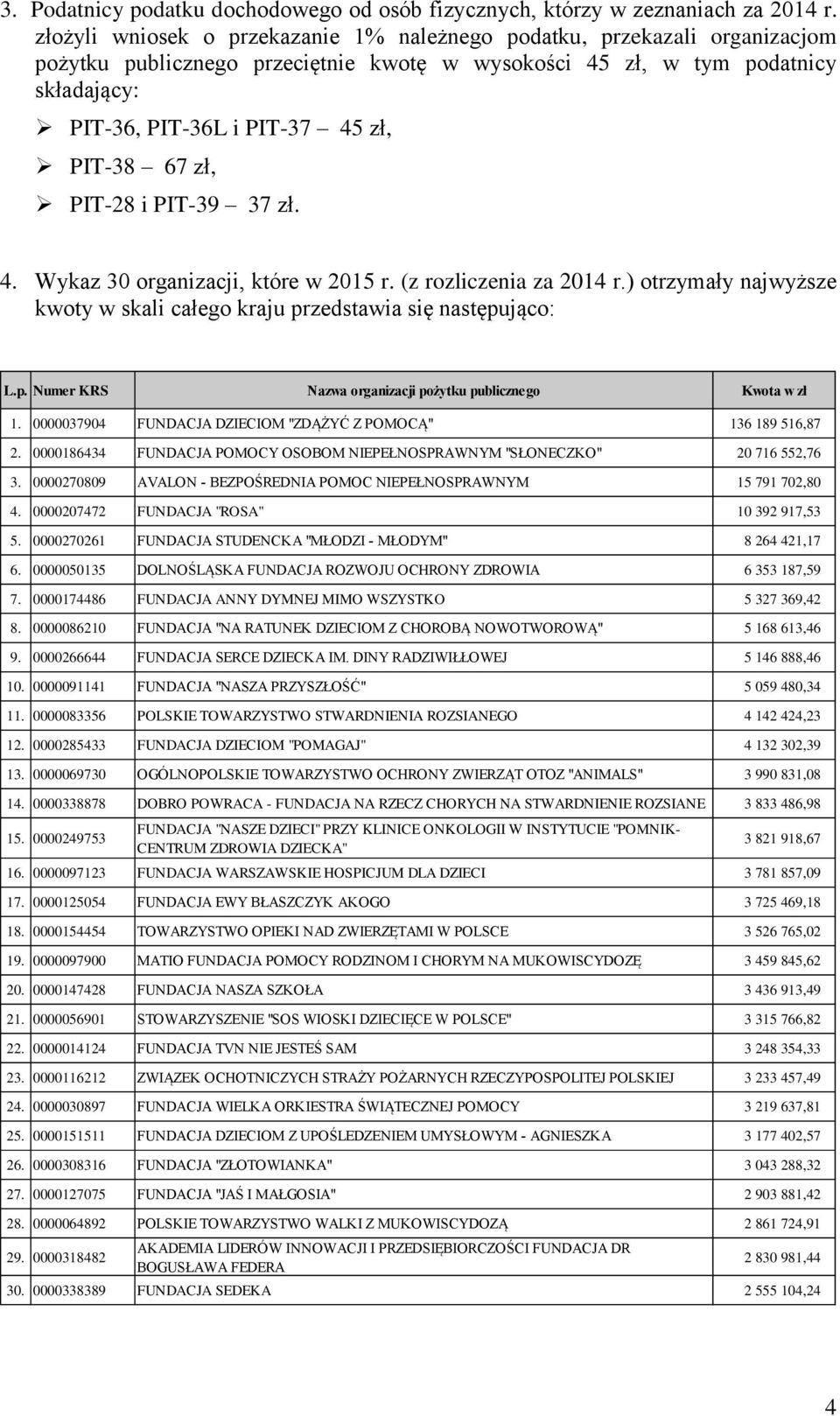 67 zł, PIT-28 i PIT-39 37 zł. 4. Wykaz 30 organizacji, które w 2015 r. (z rozliczenia za 2014 r.) otrzymały najwyższe kwoty w skali całego kraju pr