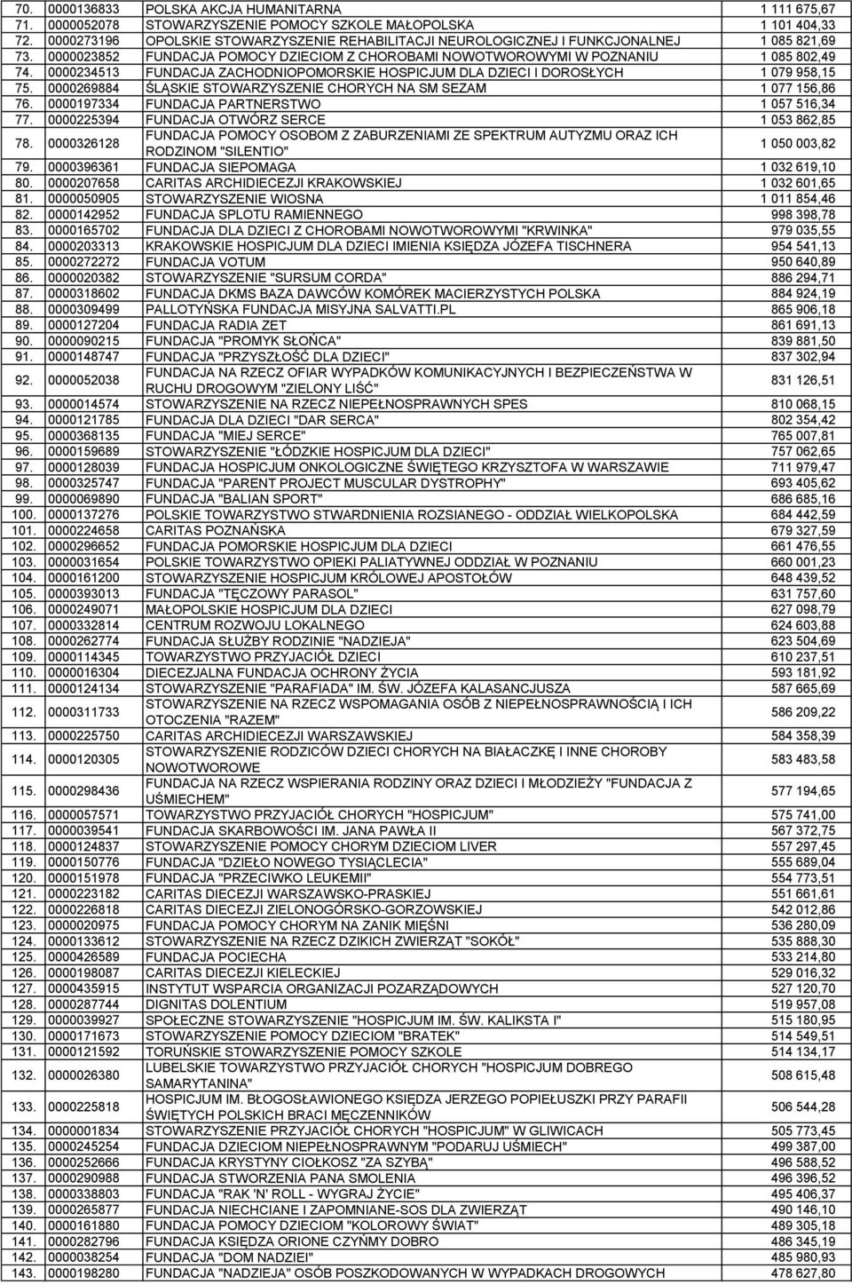 0000234513 FUNDACJA ZACHODNIOPOMORSKIE HOSPICJUM DLA DZIECI I DOROSŁYCH 1 079 958,15 75. 0000269884 ŚLĄSKIE STOWARZYSZENIE CHORYCH NA SM SEZAM 1 077 156,86 76.