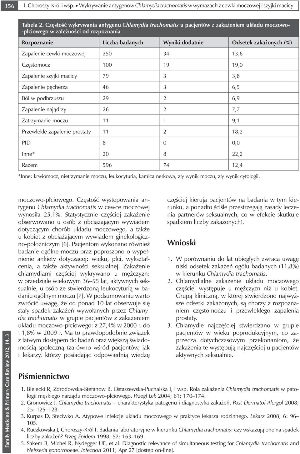 Zapalenie cewki moczowej 250 34 13,6 Częstomocz 100 19 19,0 Zapalenie szyjki macicy 79 3 3,8 Zapalenie pęcherza 46 3 6,5 Ból w podbrzuszu 29 2 6,9 Zapalenie najądrzy 26 2 7,7 Zatrzymanie moczu 11 1