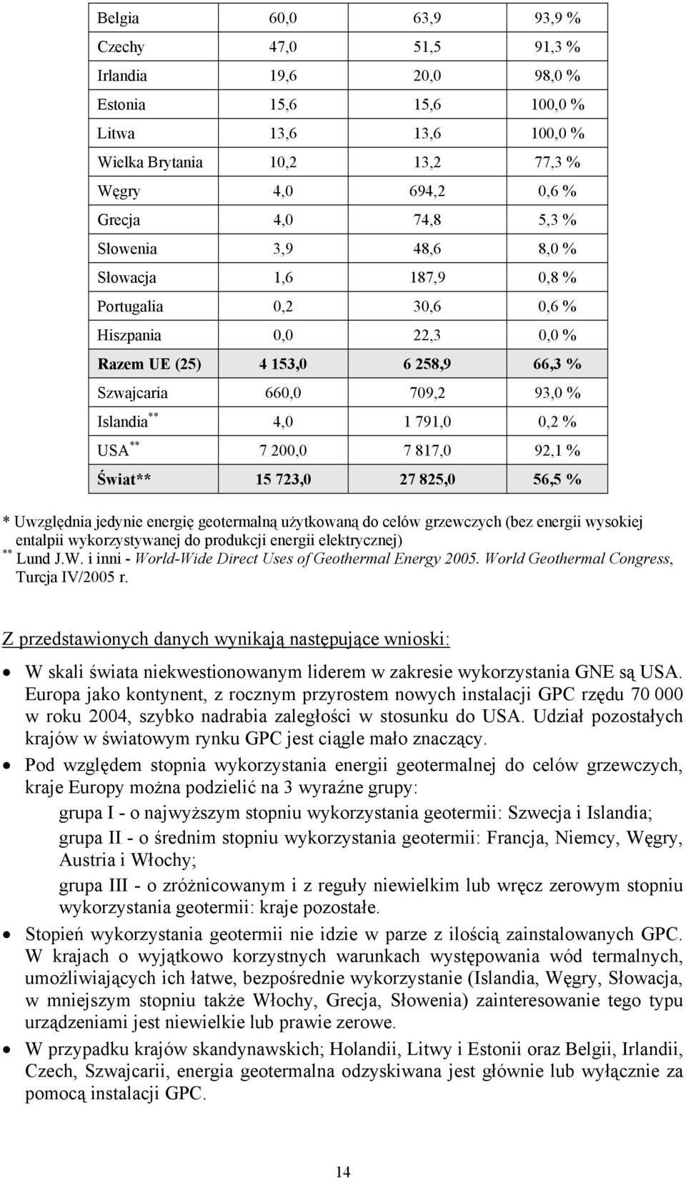 USA ** 7 200,0 7 817,0 92,1 % Świat** 15 723,0 27 825,0 56,5 % * Uwzględnia jedynie energię geotermalną użytkowaną do celów grzewczych (bez energii wysokiej entalpii wykorzystywanej do produkcji