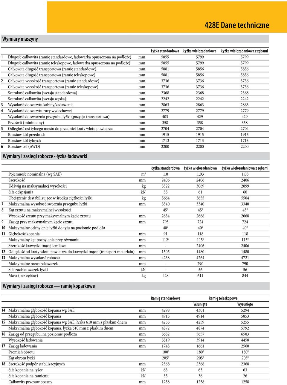 teleskopowe) mm 5881 5856 5856 2 Całkowita wysokość transportowa (ramię standardowe) mm 3736 3736 3736 Całkowita wysokość transportowa (ramię teleskopowe) mm 3736 3736 3736 Szerokość całkowita