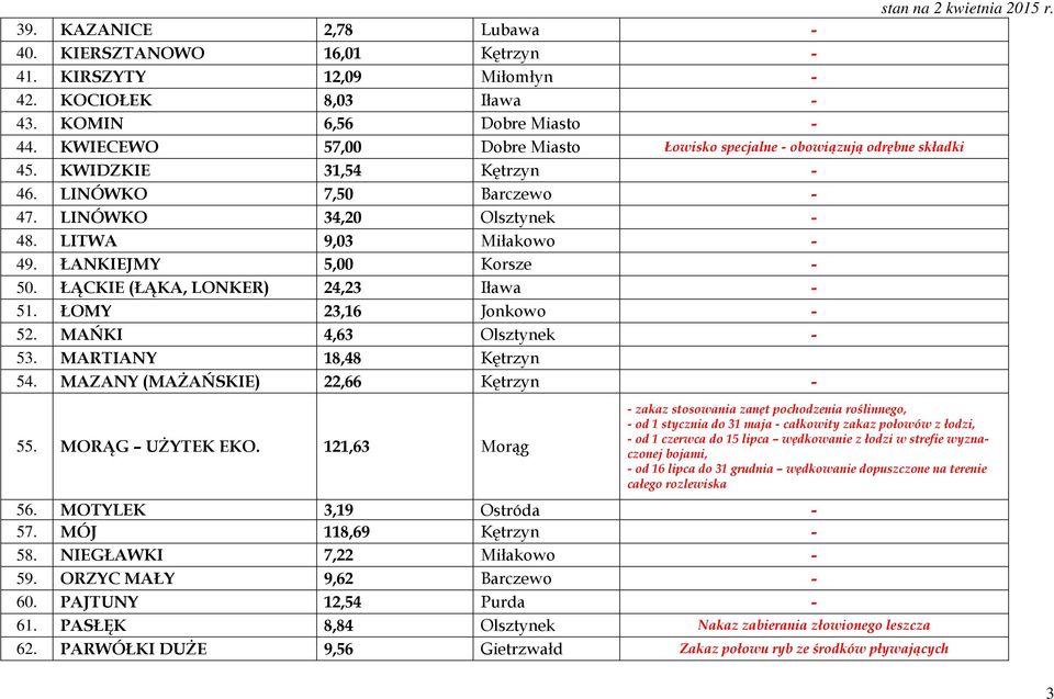 ŁANKIEJMY 5,00 Korsze - 50. ŁĄCKIE (ŁĄKA, LONKER) 24,23 Iława - 51. ŁOMY 23,16 Jonkowo - 52. MAŃKI 4,63 Olsztynek - 53. MARTIANY 18,48 Kętrzyn 54. MAZANY (MAŻAŃSKIE) 22,66 Kętrzyn - 55.