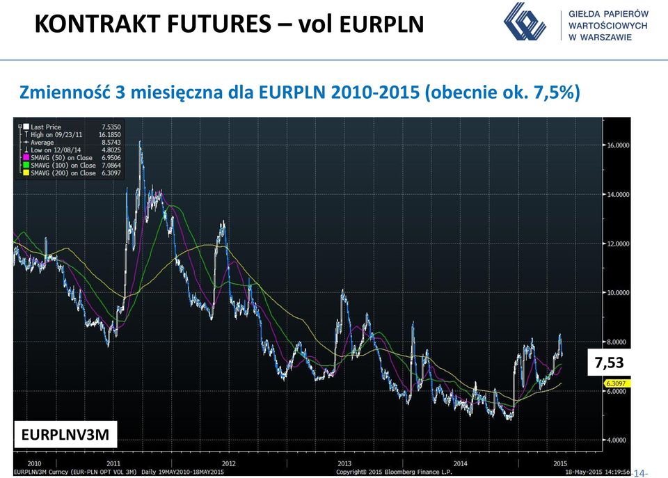 EURPLN 2010-2015 (obecnie