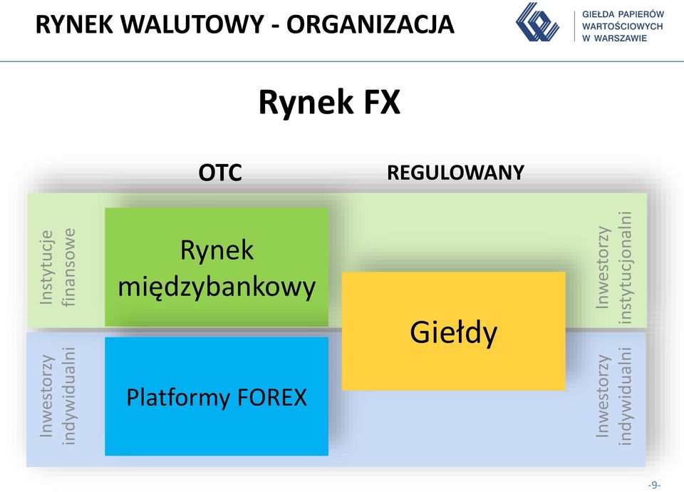 RYNEK WALUTOWY - ORGANIZACJA Rynek FX OTC