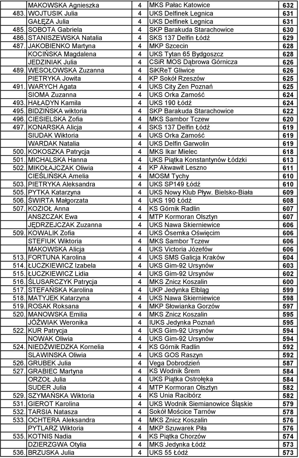 WESOŁOWSKA Zuzanna 4 SiKReT Gliwice 626 PIETRYKA Jowita 4 KP Sokół Rzeszów 625 491. WARYCH Agata 4 UKS City Zen Poznań 625 SIOMA Zuzanna 4 UKS Orka Zamość 624 493.