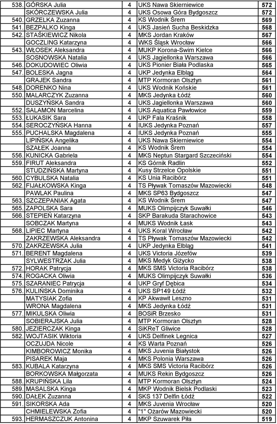 DOKUDOWIEC Oliwia 4 UKS Pionier Biała Podlaska 565 547. BOLESKA Jagna 4 UKP Jedynka Elbląg 564 GRAJEK Sandra 4 MTP Kormoran Olsztyn 561 548. DORENKO Nina 4 UKS Wodnik Końskie 561 550.