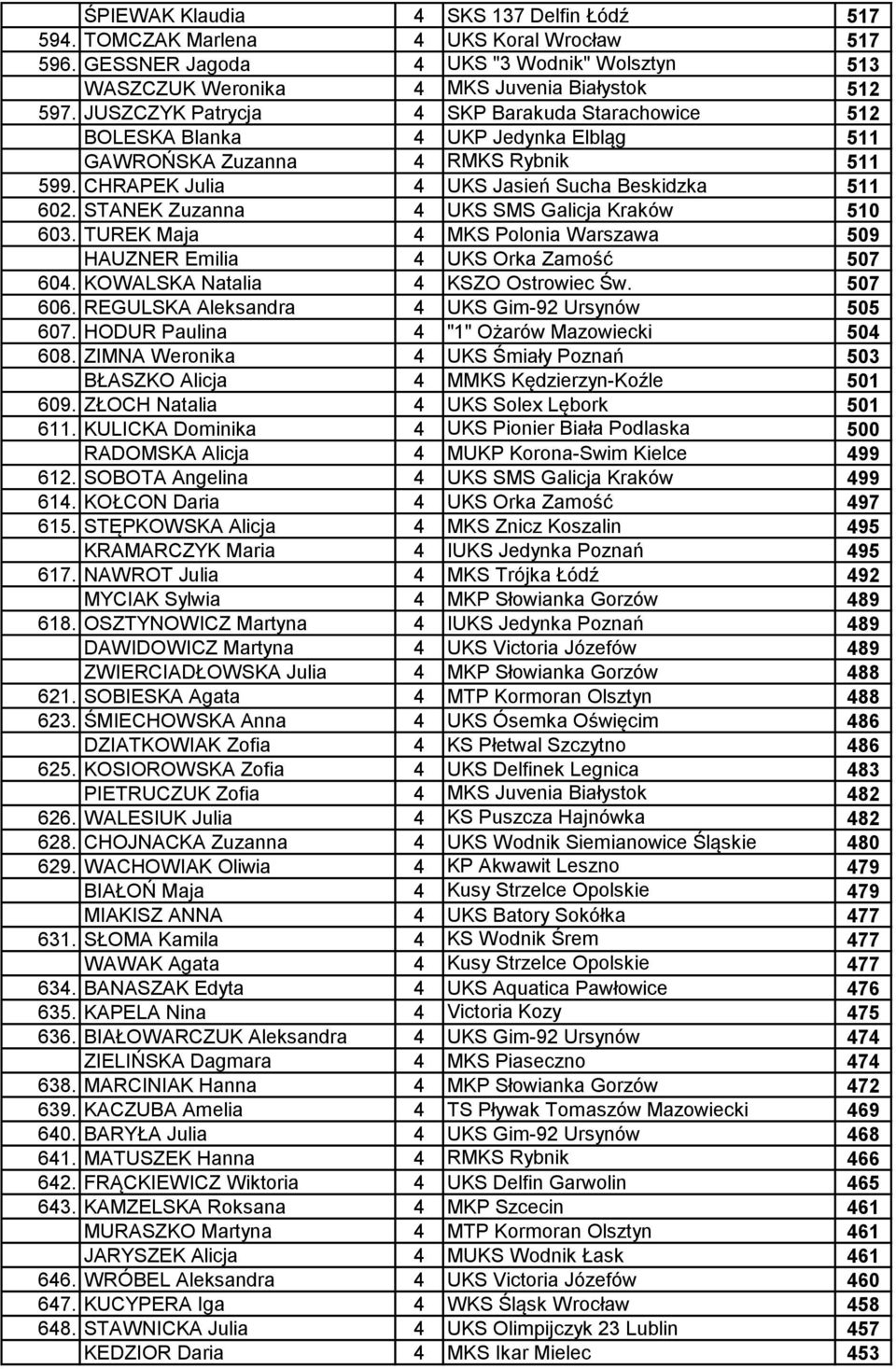 STANEK Zuzanna 4 UKS SMS Galicja Kraków 510 603. TUREK Maja 4 MKS Polonia Warszawa 509 HAUZNER Emilia 4 UKS Orka Zamość 507 604. KOWALSKA Natalia 4 KSZO Ostrowiec Św. 507 606.