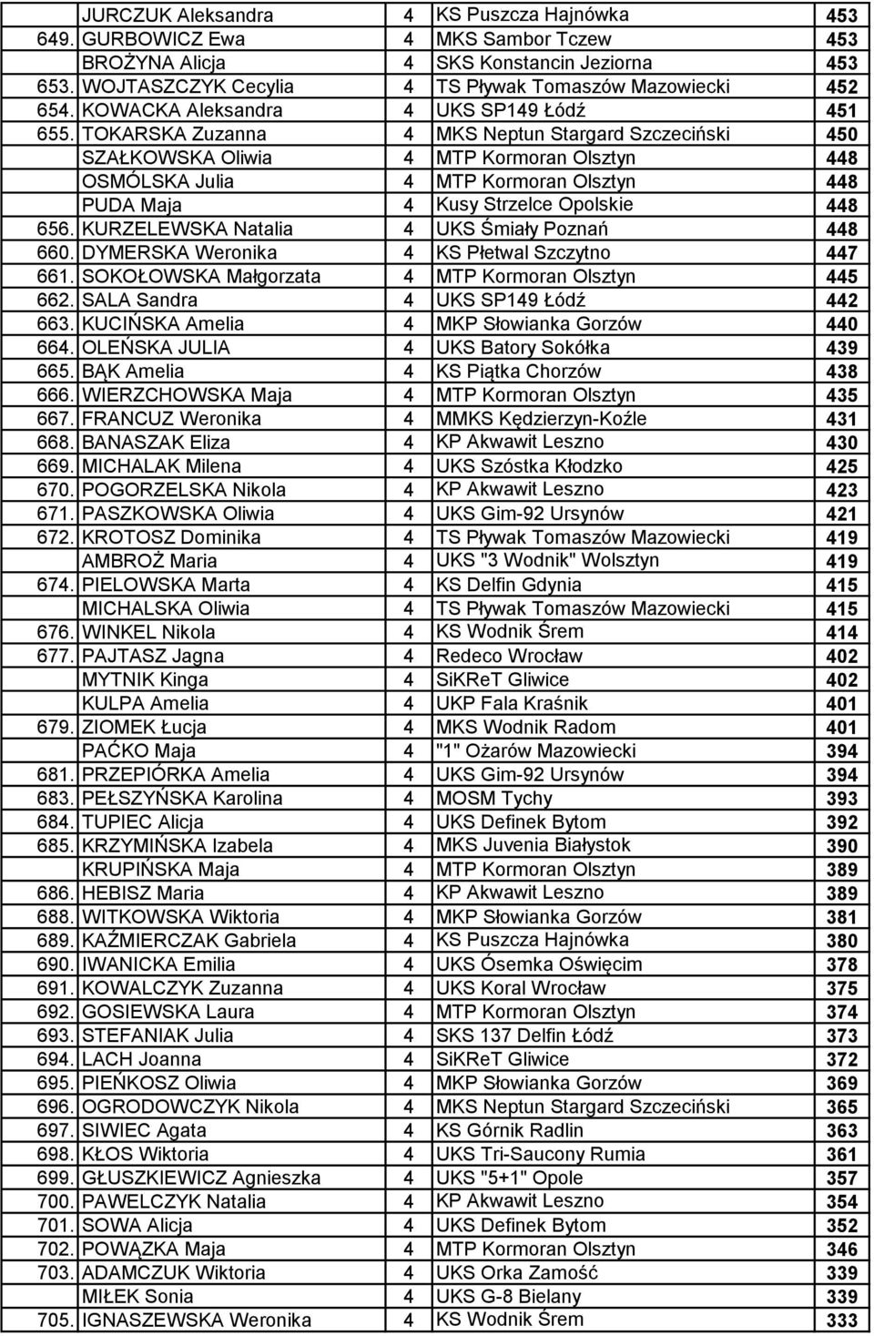 TOKARSKA Zuzanna 4 MKS Neptun Stargard Szczeciński 450 SZAŁKOWSKA Oliwia 4 MTP Kormoran Olsztyn 448 OSMÓLSKA Julia 4 MTP Kormoran Olsztyn 448 PUDA Maja 4 Kusy Strzelce Opolskie 448 656.