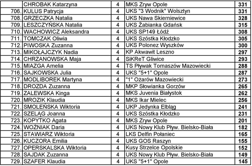 CHRZANOWSKA Maja 4 SiKReT Gliwice 293 715. MIAZGA Amelia 4 TS Pływak Tomaszów Mazowiecki 288 716. SAJKOWSKA Julia 4 UKS "5+1" Opole 287 717. MODLIBOREK Martyna 4 "1" Ożarów Mazowiecki 273 718.