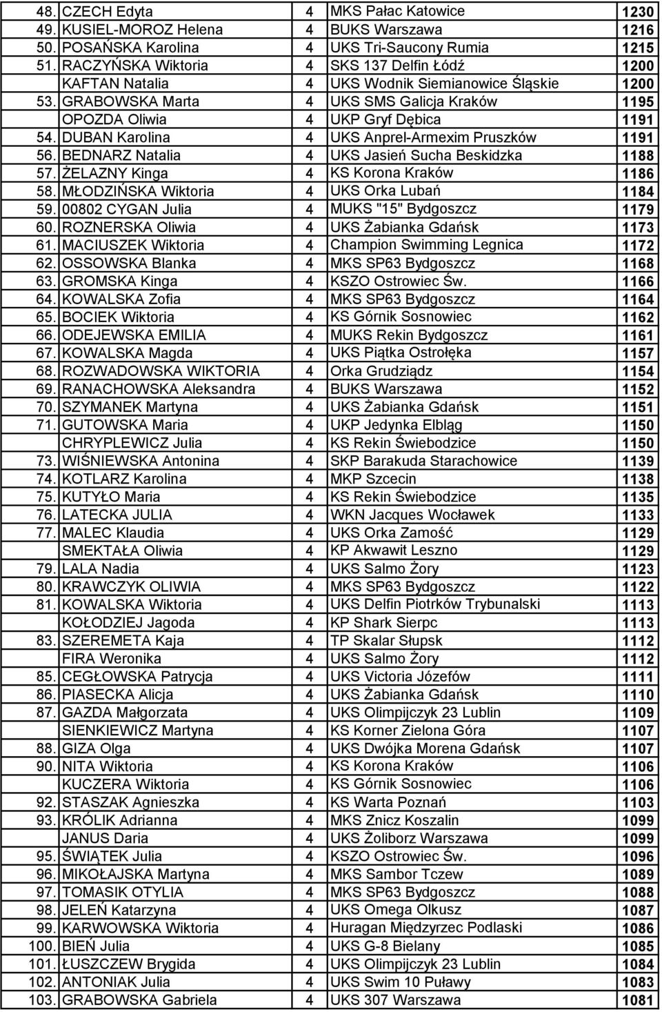 DUBAN Karolina 4 UKS Anprel-Armexim Pruszków 1191 56. BEDNARZ Natalia 4 UKS Jasień Sucha Beskidzka 1188 57. ŻELAZNY Kinga 4 KS Korona Kraków 1186 58. MŁODZIŃSKA Wiktoria 4 UKS Orka Lubań 1184 59.