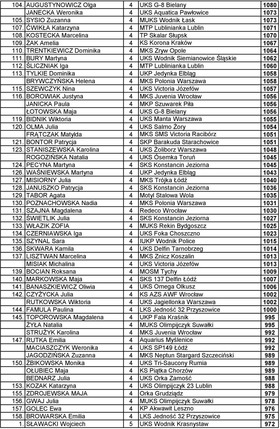 ŚLICZNIAK Iga 4 MTP Lublinianka Lublin 1060 113. TYLKIE Dominika 4 UKP Jedynka Elbląg 1058 BRYWCZYŃSKA Helena 4 MKS Polonia Warszawa 1058 115. SZEWCZYK Nina 4 UKS Victoria Józefów 1057 116.