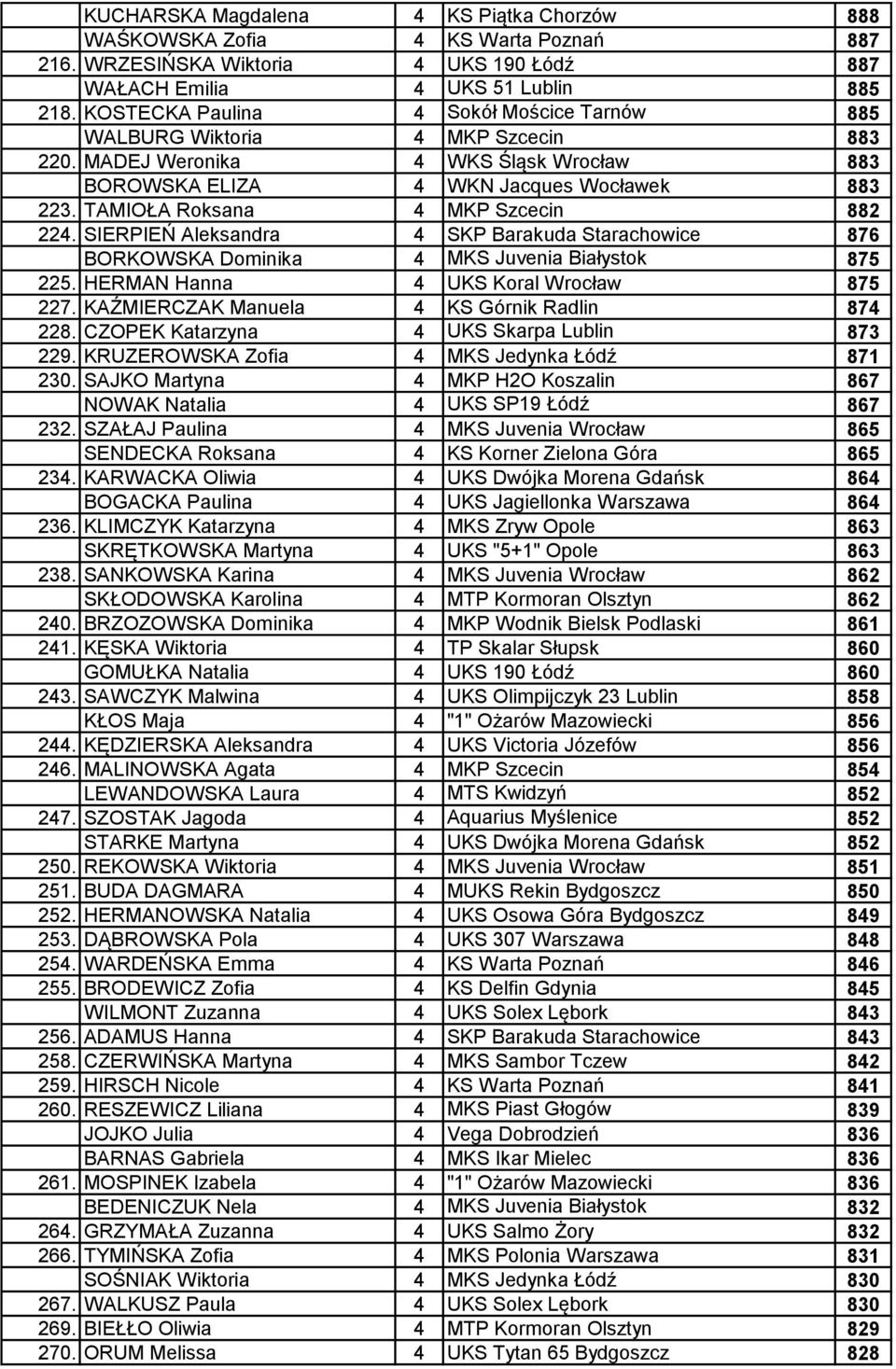 TAMIOŁA Roksana 4 MKP Szcecin 882 224. SIERPIEŃ Aleksandra 4 SKP Barakuda Starachowice 876 BORKOWSKA Dominika 4 MKS Juvenia Białystok 875 225. HERMAN Hanna 4 UKS Koral Wrocław 875 227.